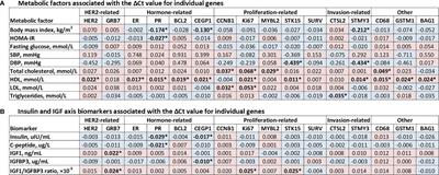 21-Gene Recurrence Assay Associated With Favorable Metabolic Profiles in HR-Positive, HER2-Negative Early-Stage Breast Cancer Patients